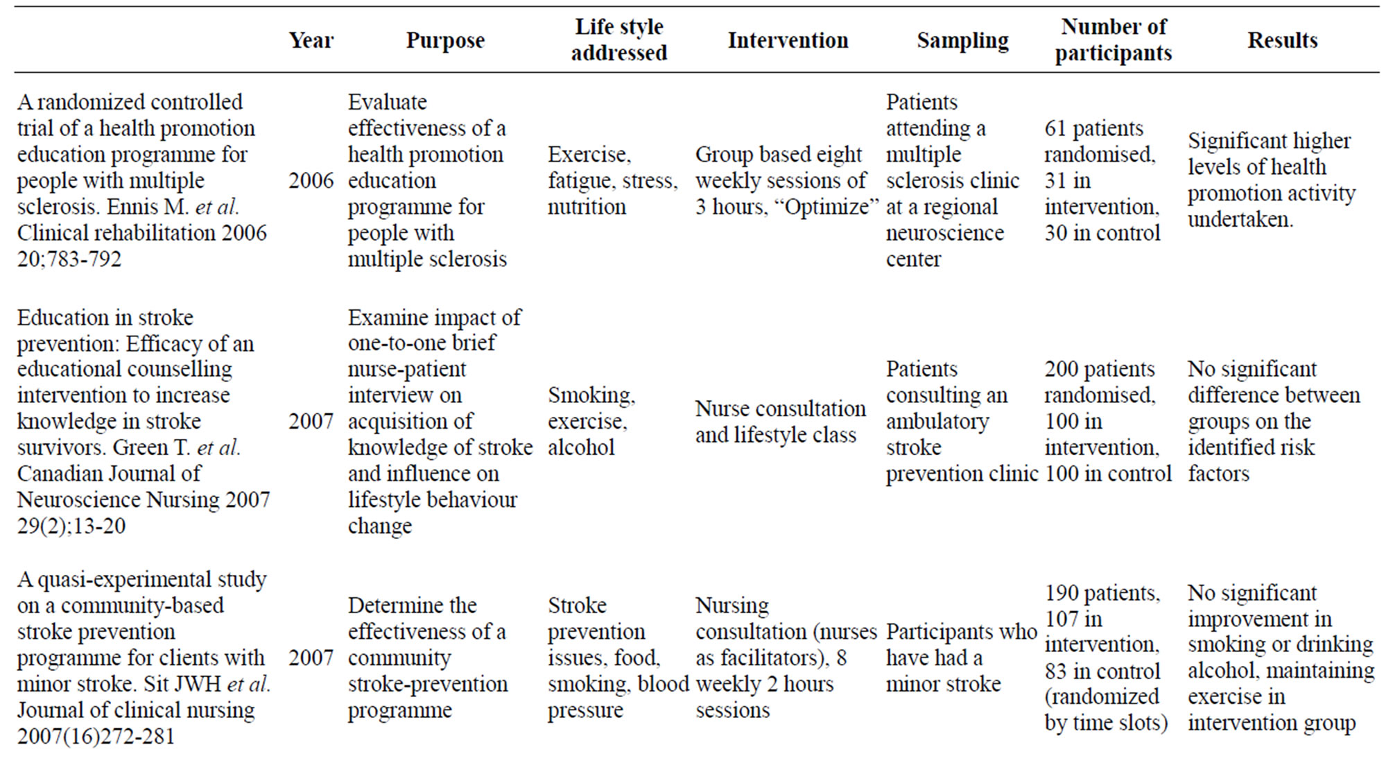 Example of a healthcare literature review