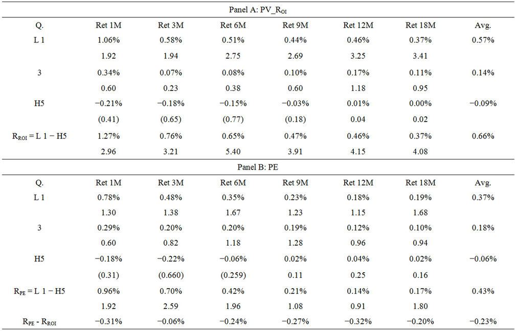 Average return on stock options