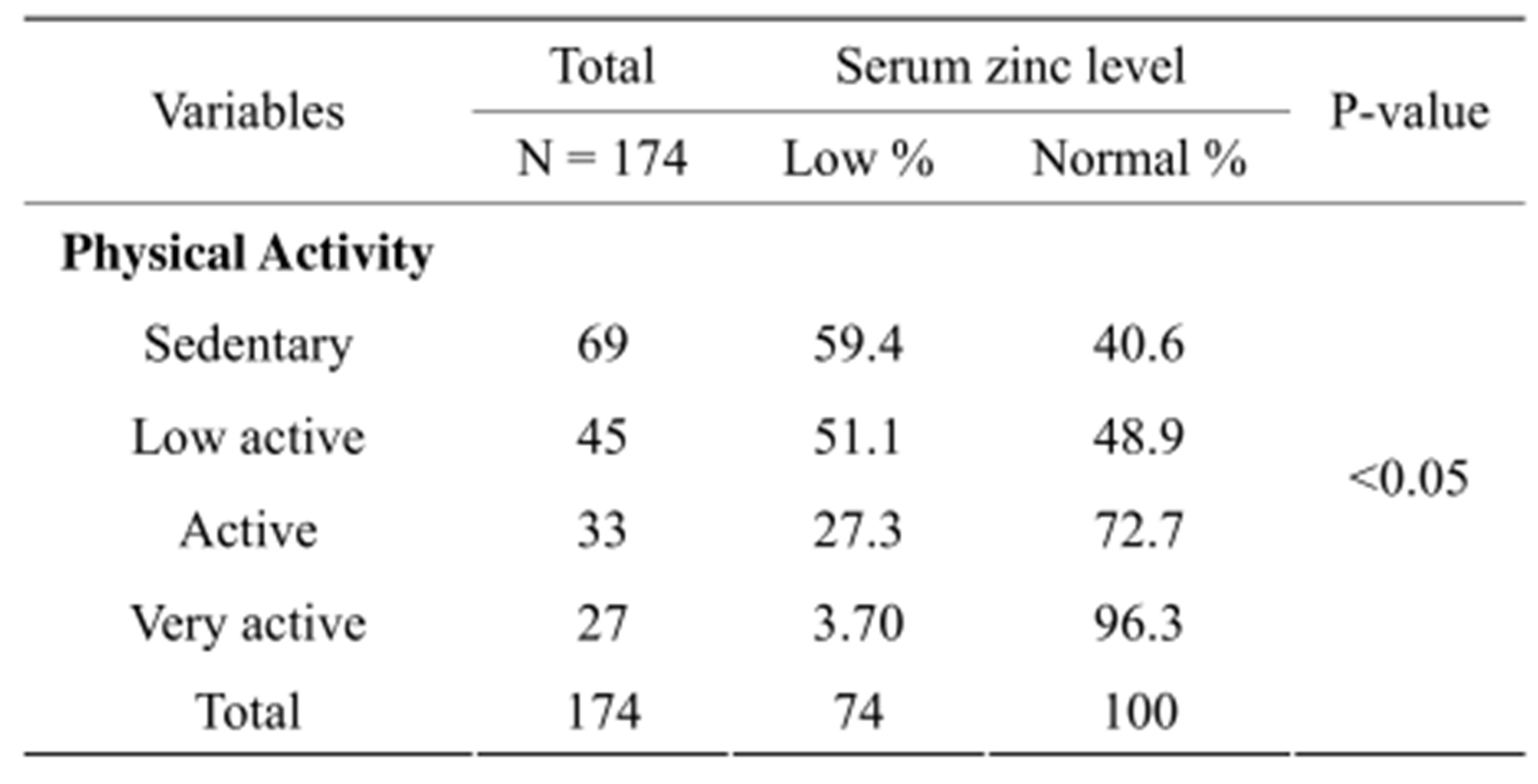 Nutritional assessment of zinc among adolescents in the Gaza Strip