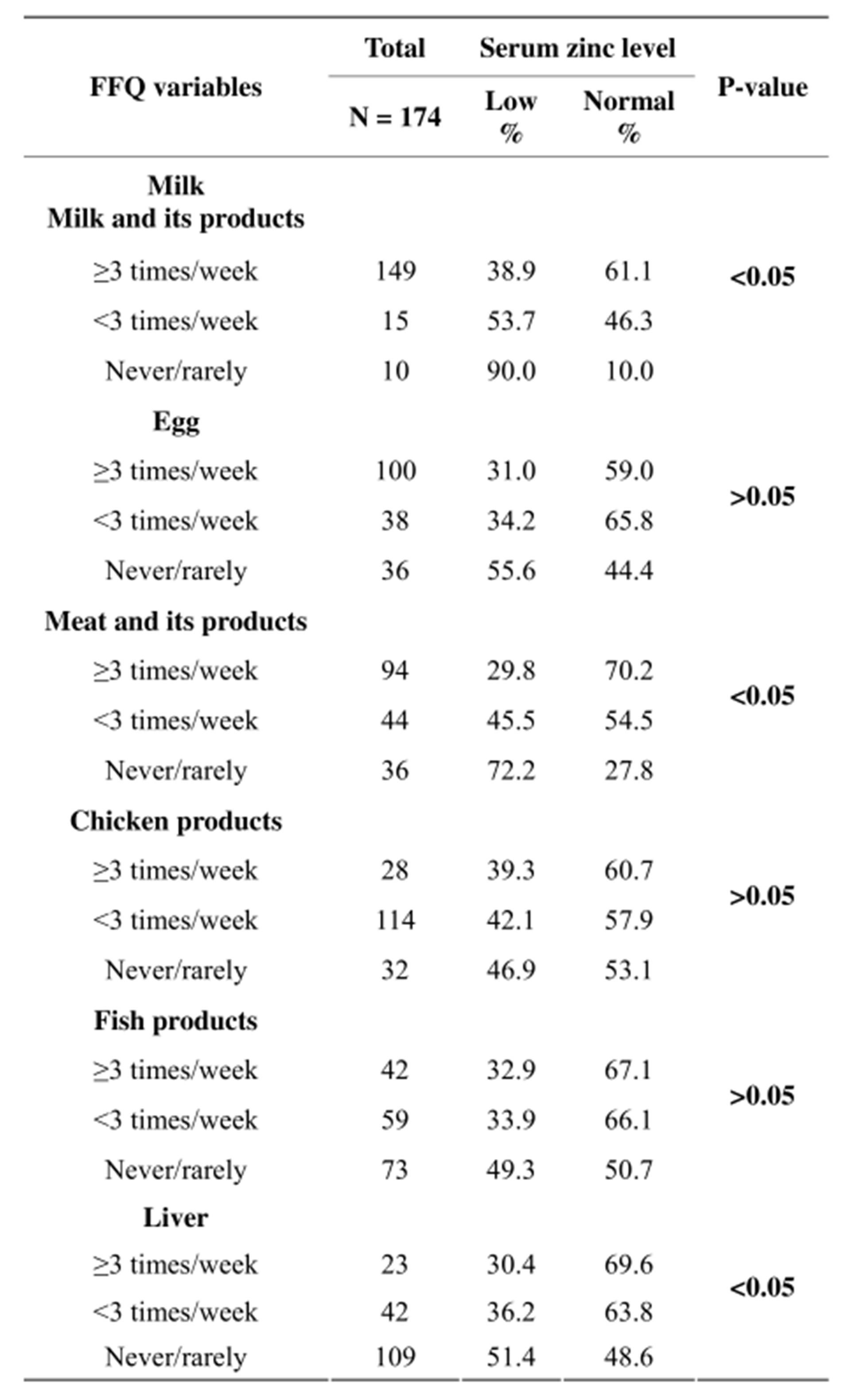 Nutritional assessment of zinc among adolescents in the Gaza Strip