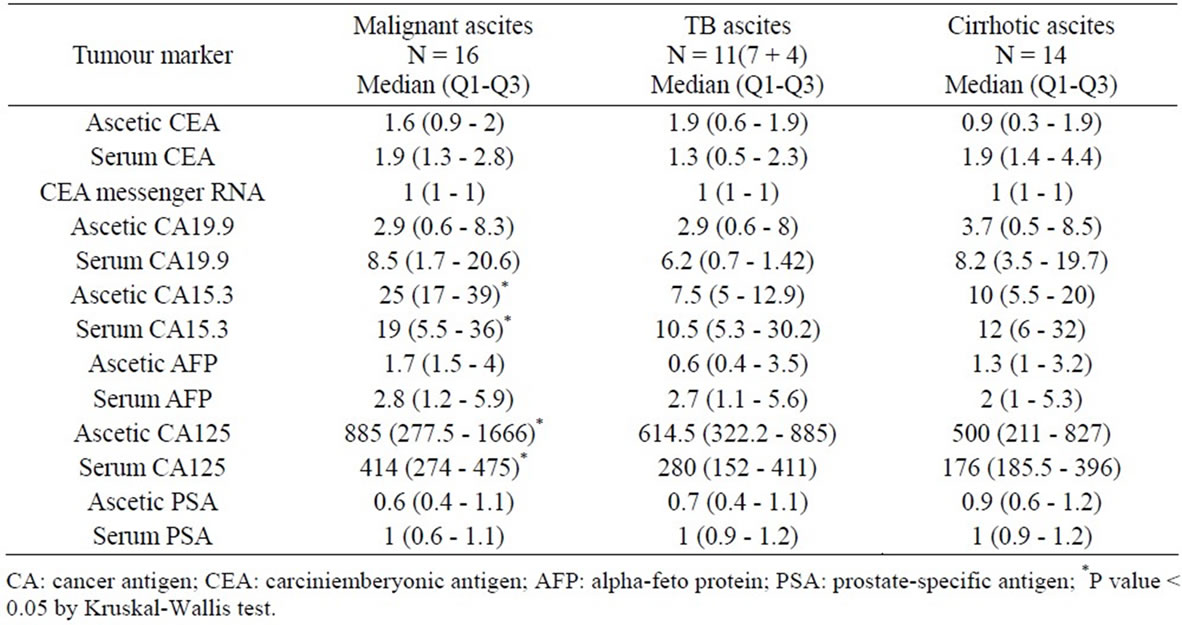 Diagnostic Value Of A Panel Of Tumor Markers As A Part Of A Diagnostic Work Up For Ascites Of