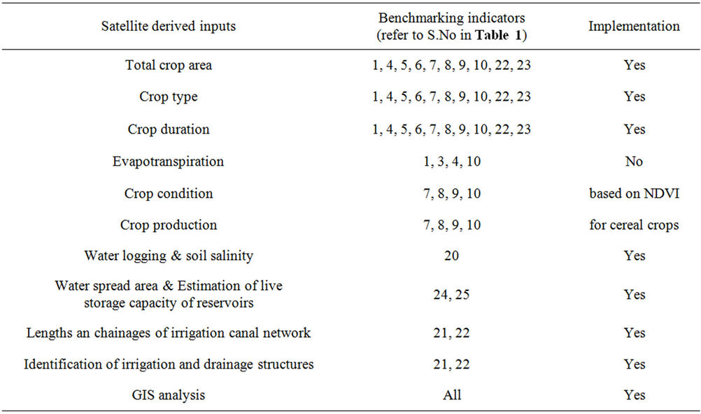 Satellite Derived Geospatial Irrigation Performance Indicators for