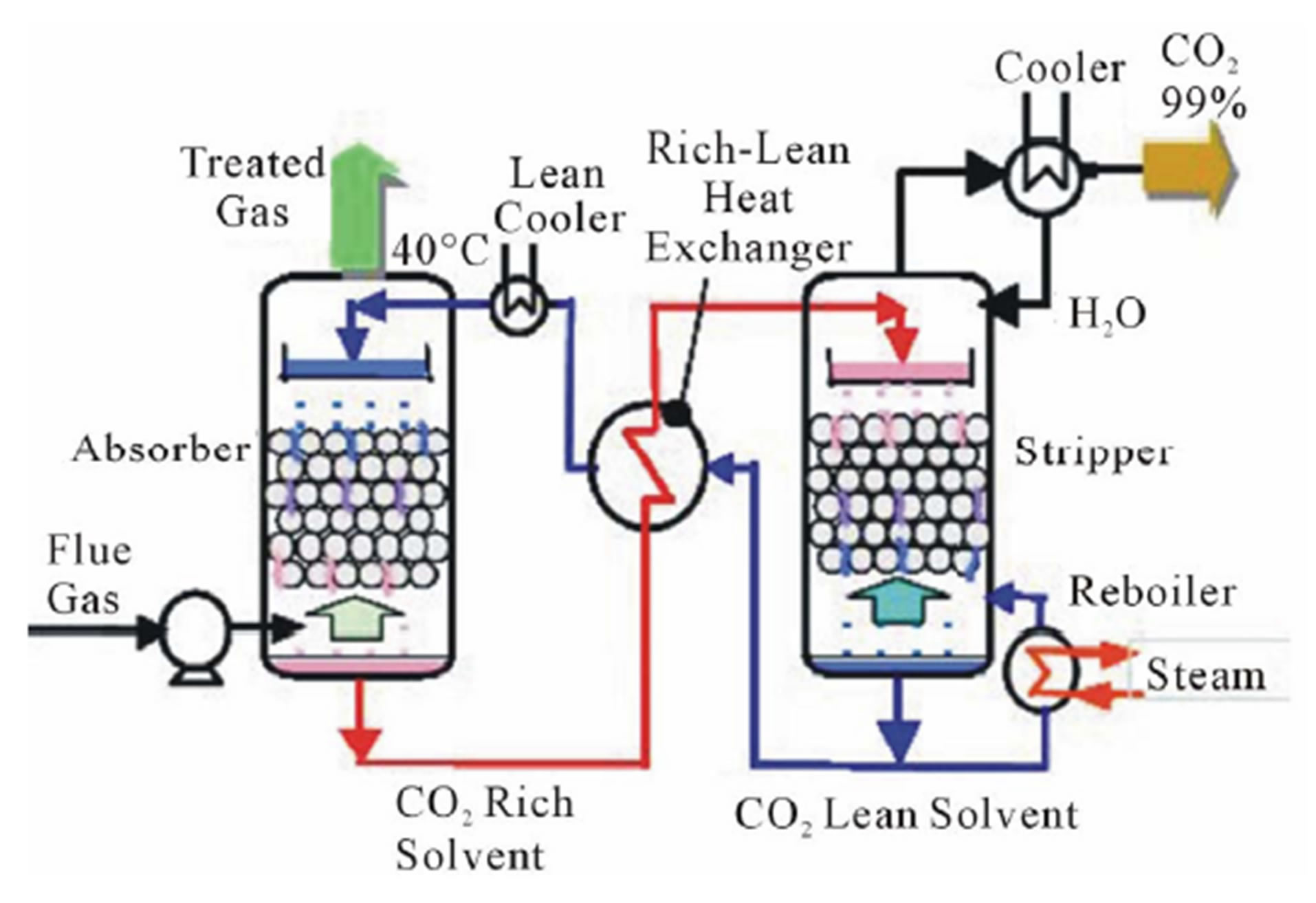 Carbon Dioxide Capture and Utilization for Gas Engine