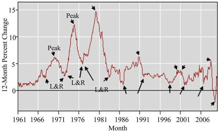 mystery of modern phillips curve