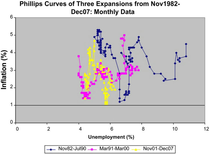 mystery of modern phillips curve
