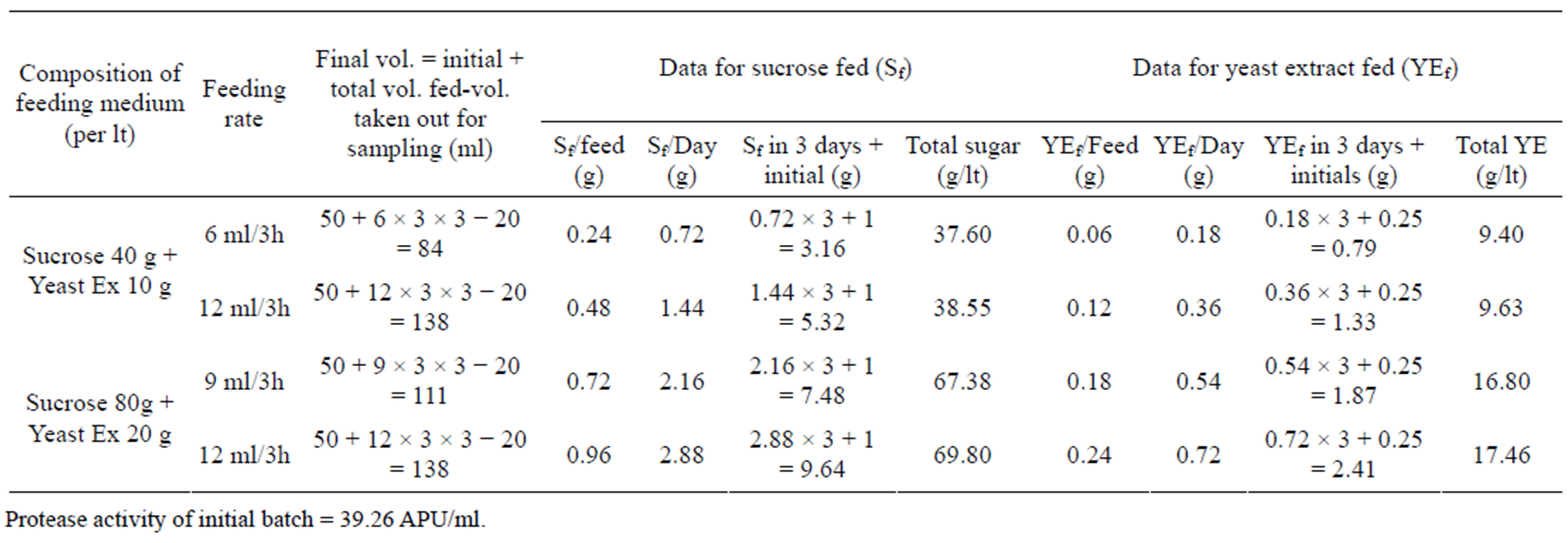 thesis on protease production