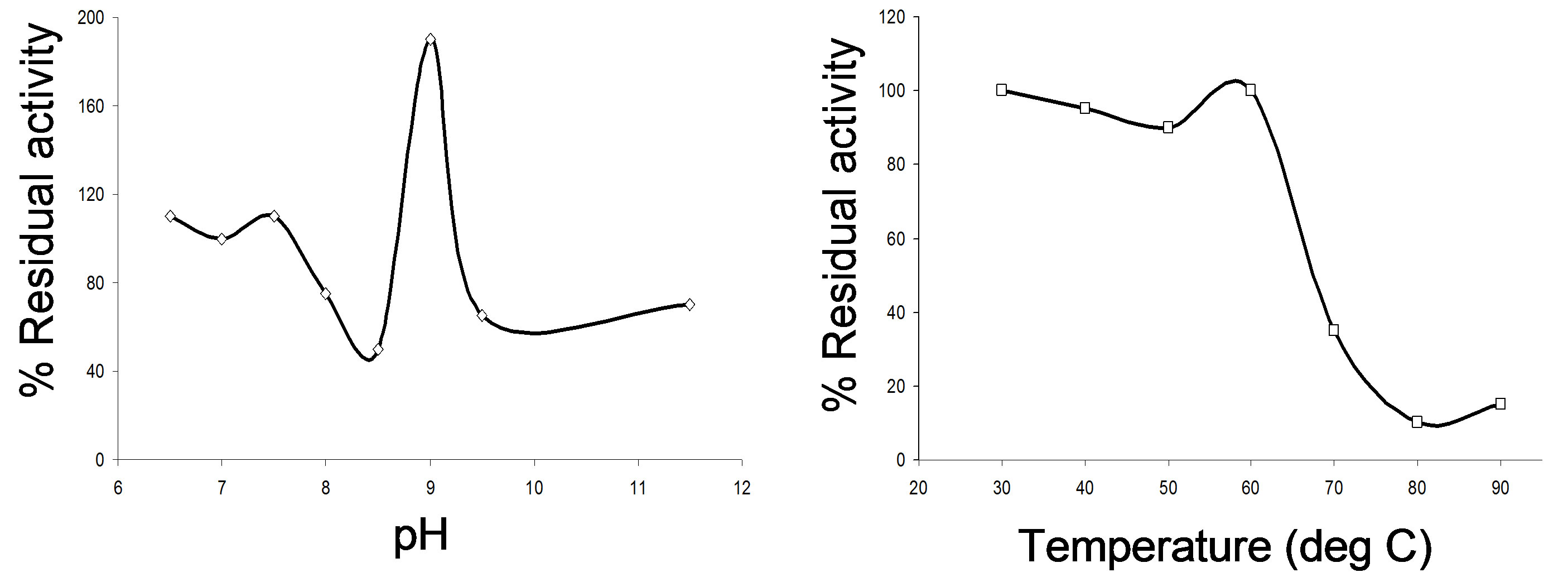 Alkaline protease phd thesis