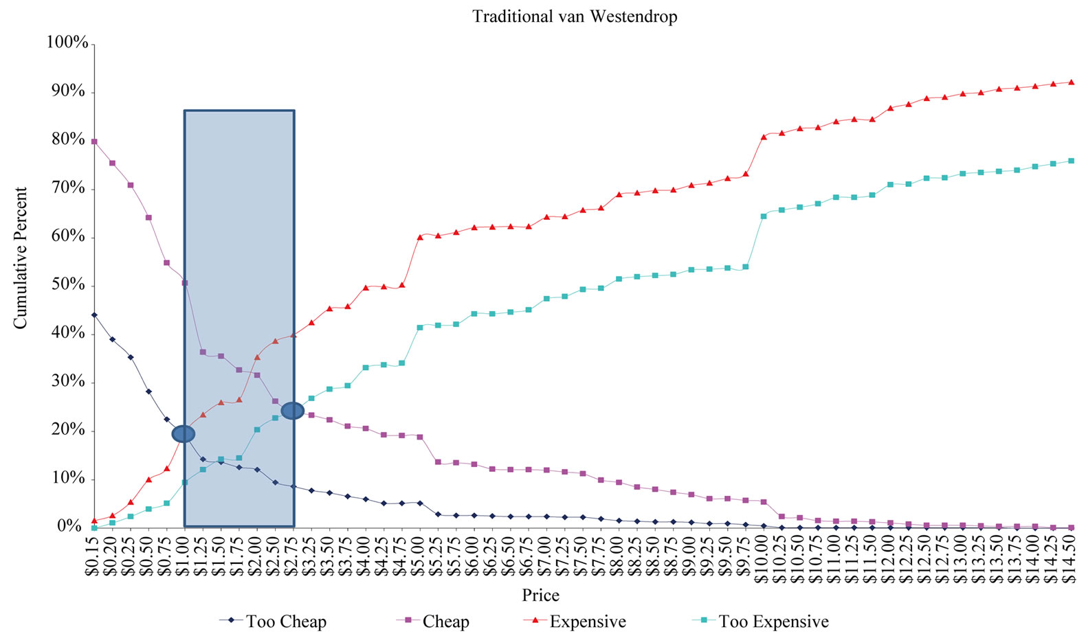 Pricing Models in Marketing Research
