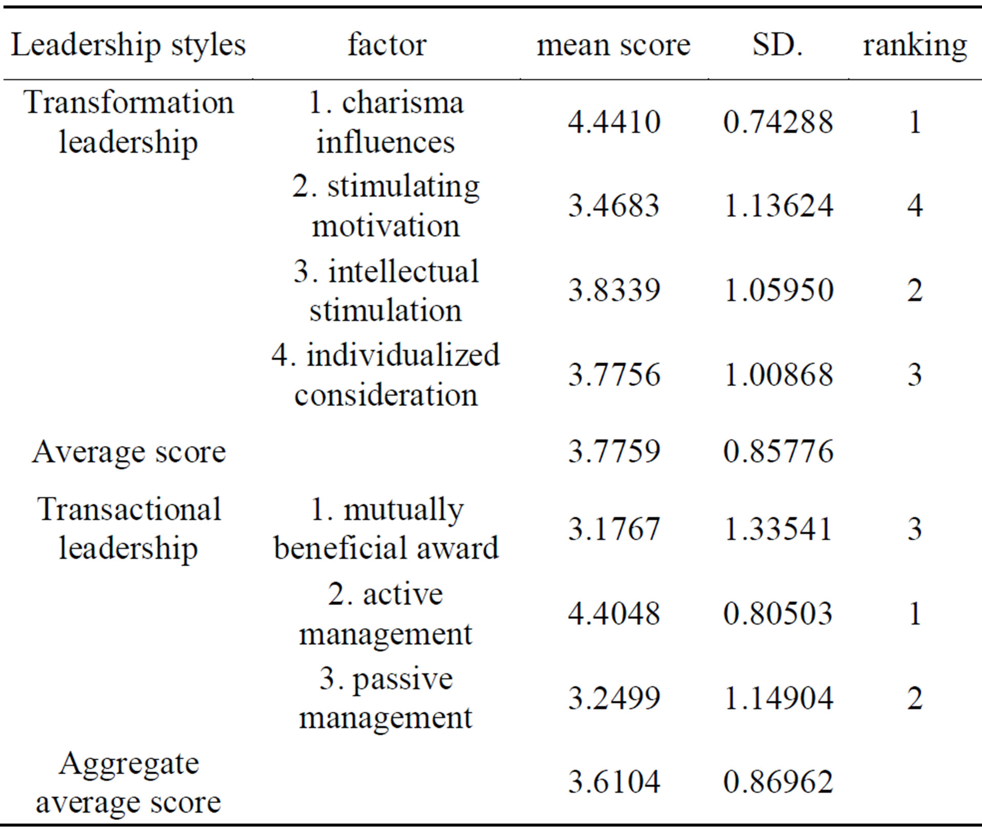 Literature review on leadership and motivation