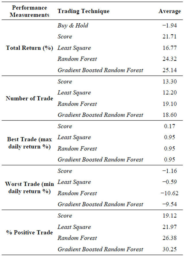 Trading strategies random forest