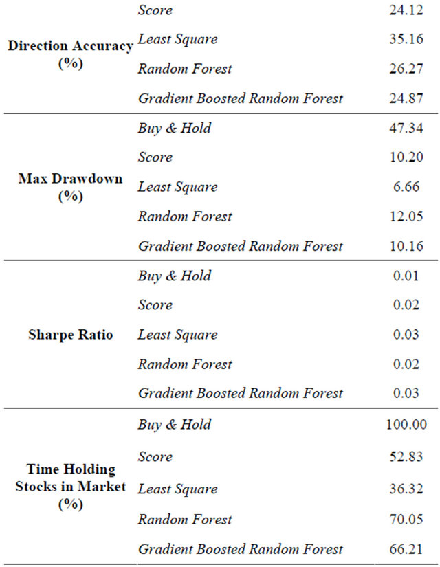 Trading strategies random forest