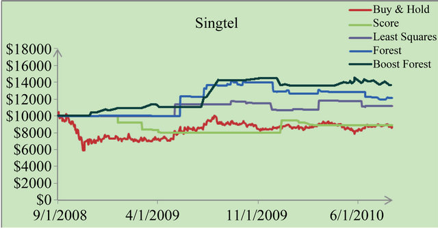 Trading strategies random forest