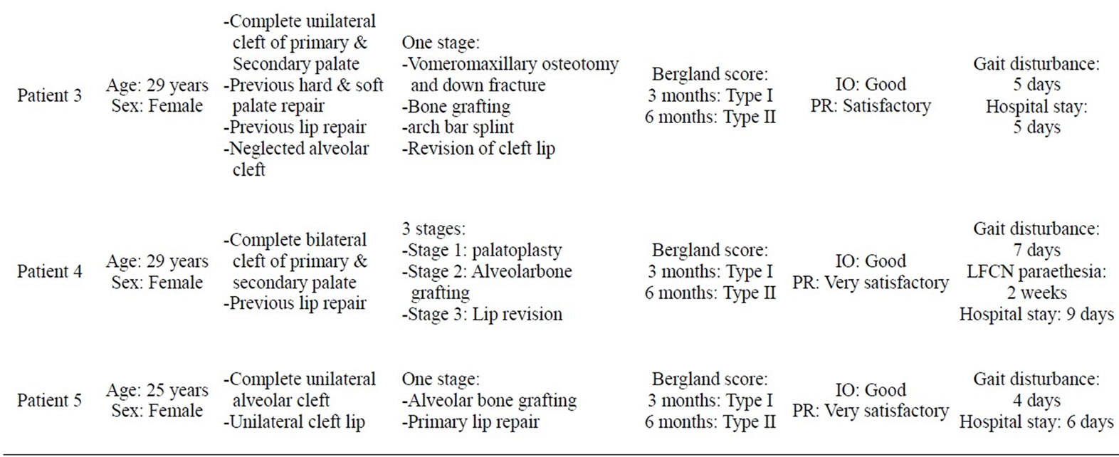 Secondary bone grafting in alveolar clefts thesis