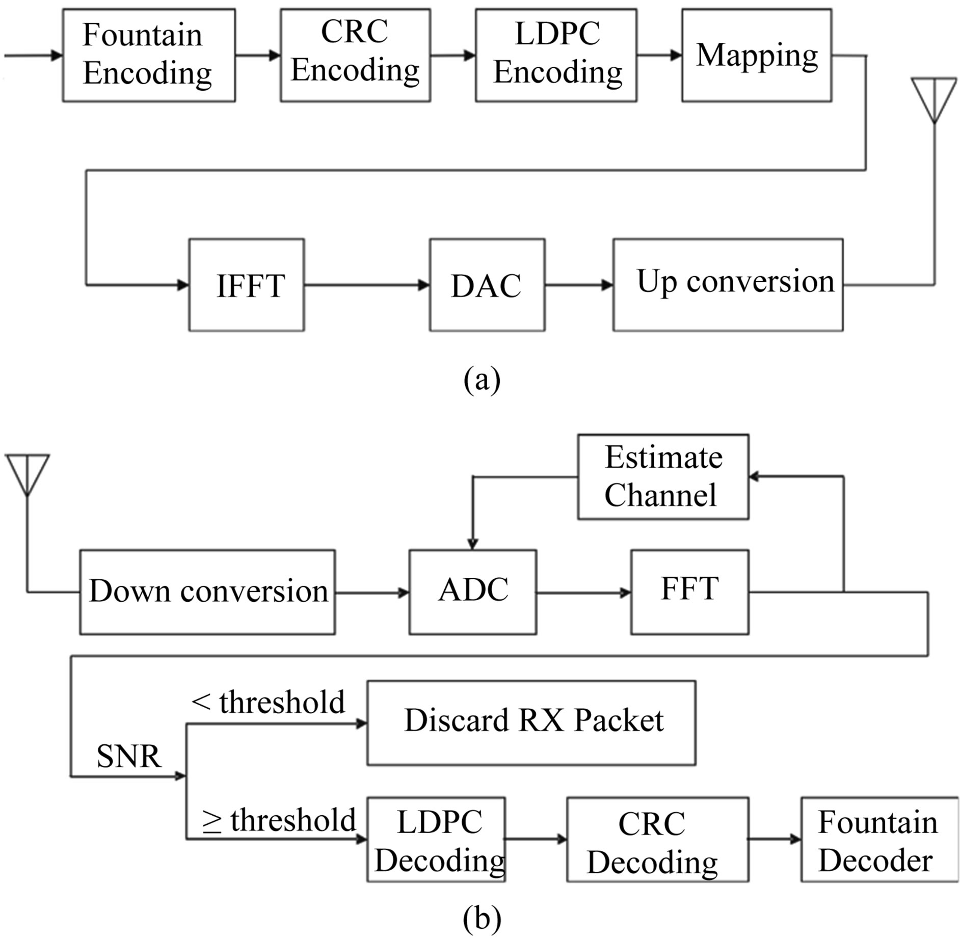 Proposed DVB-T2 transmitter (top) and receiver (bottom). (a) Transmitter; (b) Receiver.