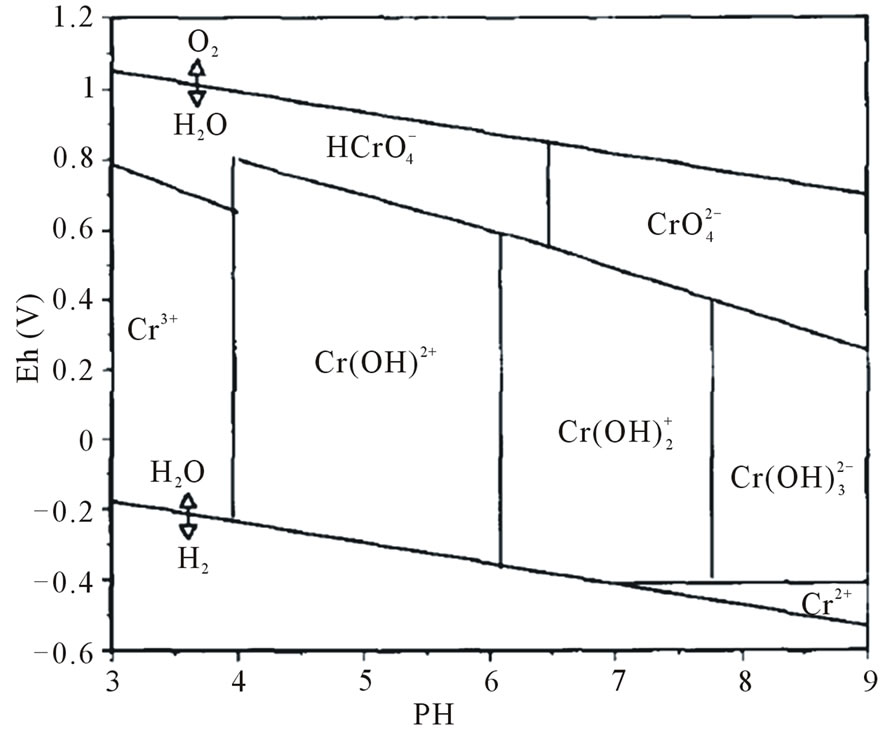 What does Cr OH 3 mean in Chemistry?