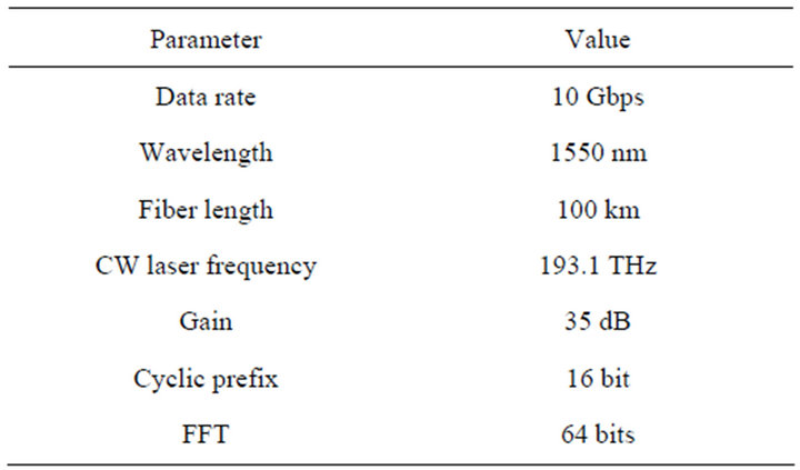 ofdm simulation and analysis Ofdm (orthogonal frequency division multiplexing) focus on orthogonal frequency division multiplexing and simulation ofdm is first studied by. ofdm simulation and analysis Ofdm (orthogonal frequency division multiplexing) focus on orthogonal frequency division multiplexing and simulation ofdm is first studied by.