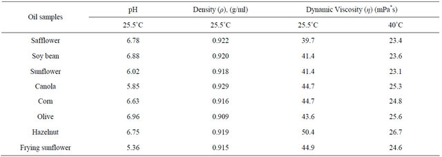 What is the density of corn oil?