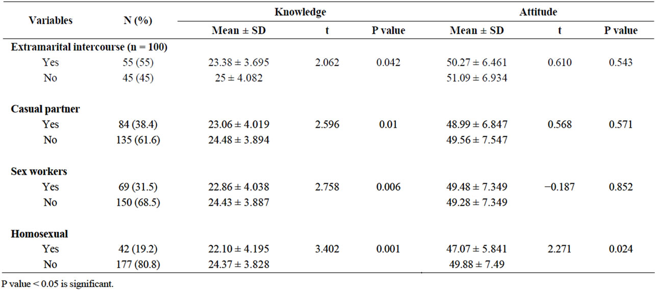 Dissertation african americans hiv aids