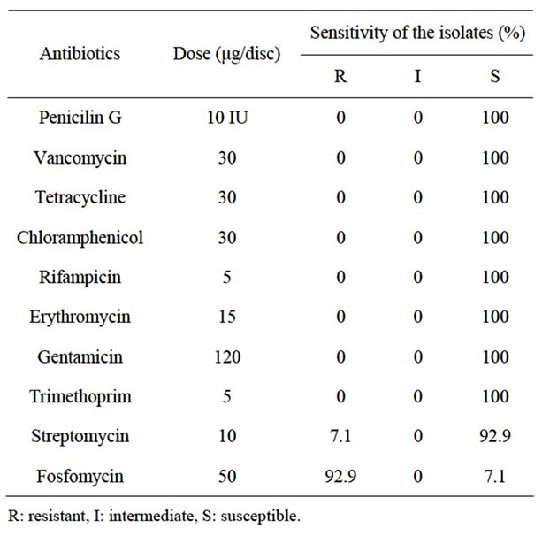 antibiotic sensitivity of listeria monocytogenes strains