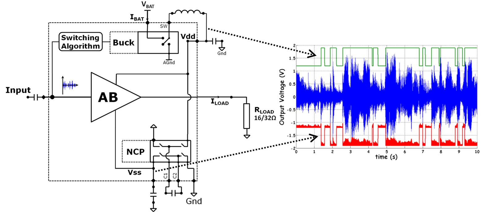 Class-G amplifier with two supplies.