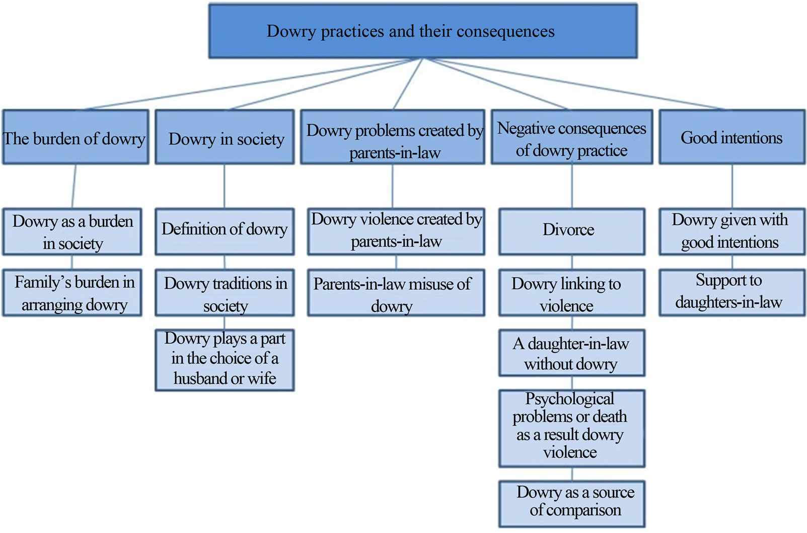 Perspectives on domestic violence case study from karachi pakistan