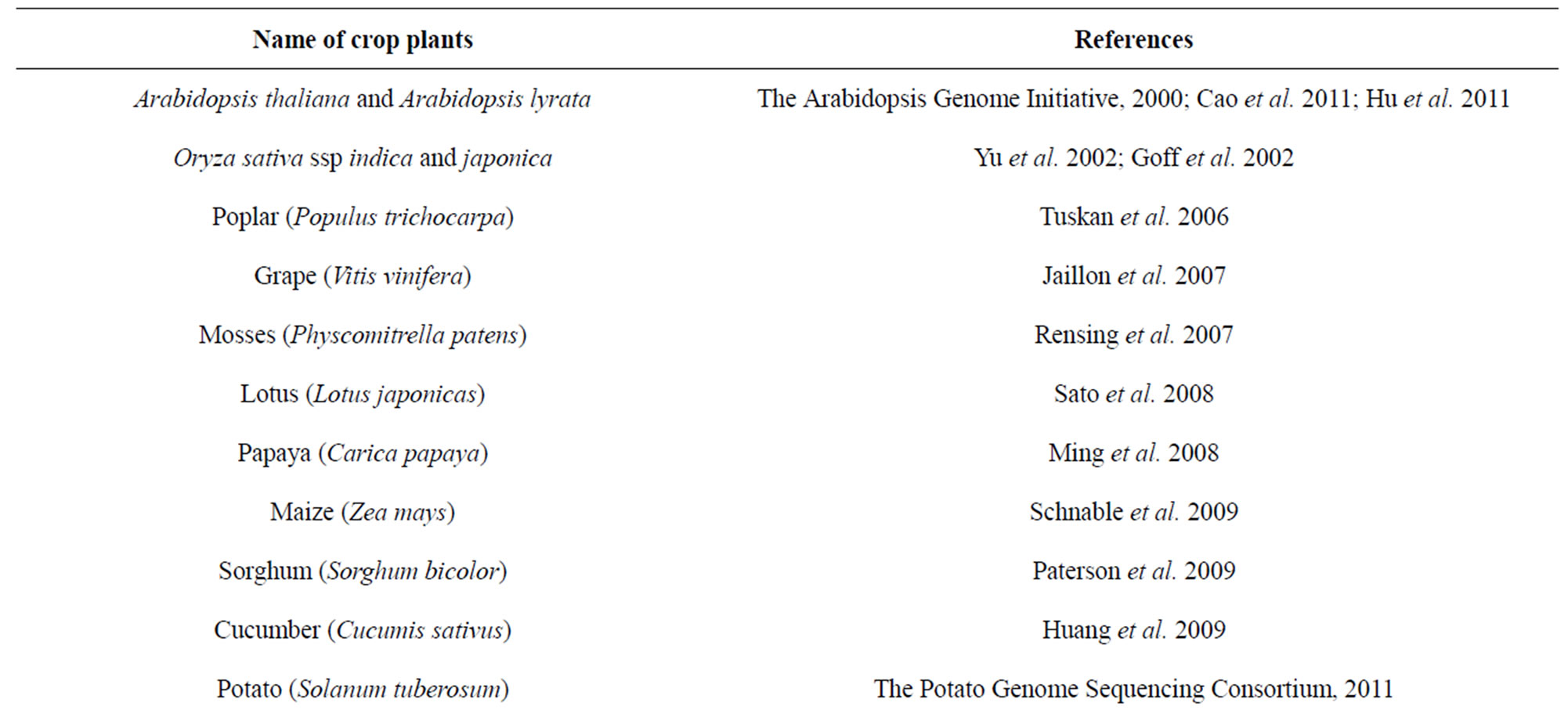 genomics of crop plant genetic resources arabidopsis genome size