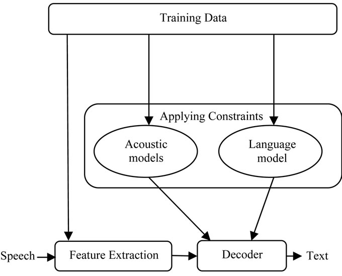 Diagram Data Flow Diagram Voice Recognition System Mydiagram Online