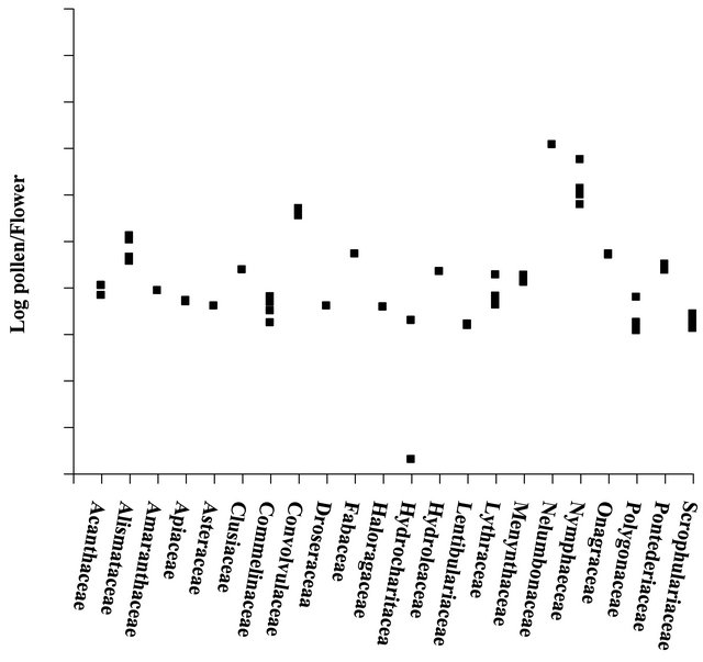 Pollen Production in Relation to Ecological Cl Some 