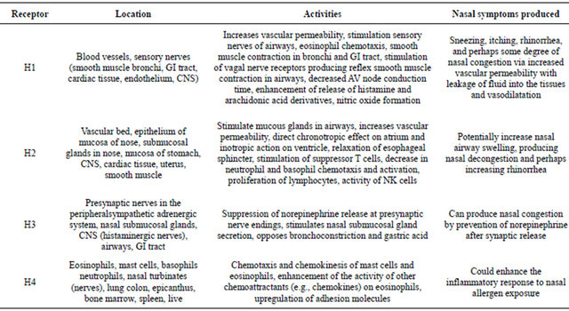 Histamine Chart