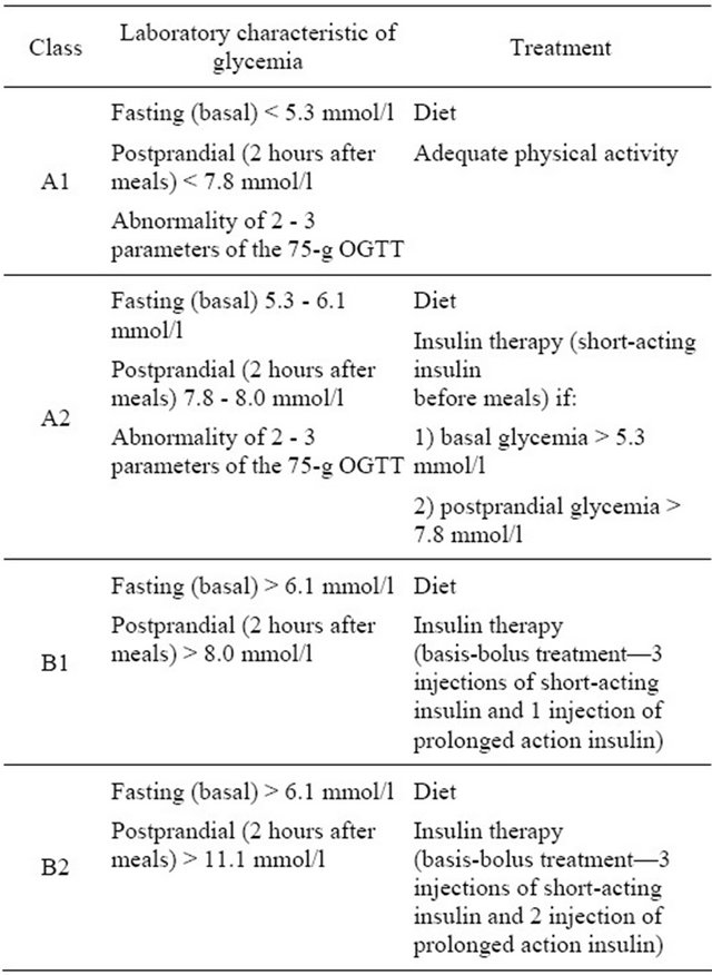 Case study of diabetes mellitus in pregnancy