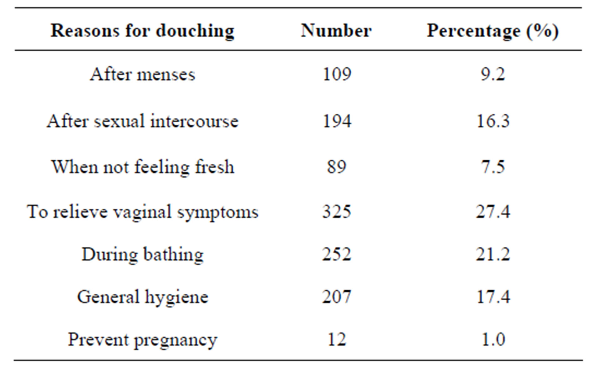 Associations between Vaginal Douching Practice and Lower Genital Tract