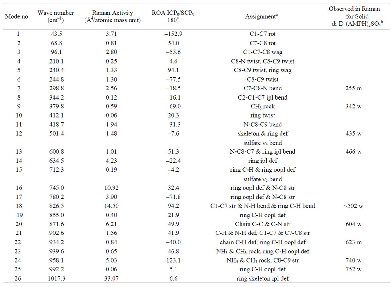Raman Optical Activity and Raman Spectra of Amphetamine Species—Quantum Chemical Model