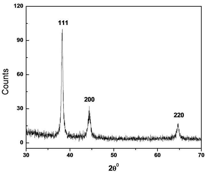 Xrd Pattern Of Au | green synthesis of gold nanoparticles using glycerol as a Xrd Pattern Of Au | green synthesis of gold nanoparticles using glycerol as a