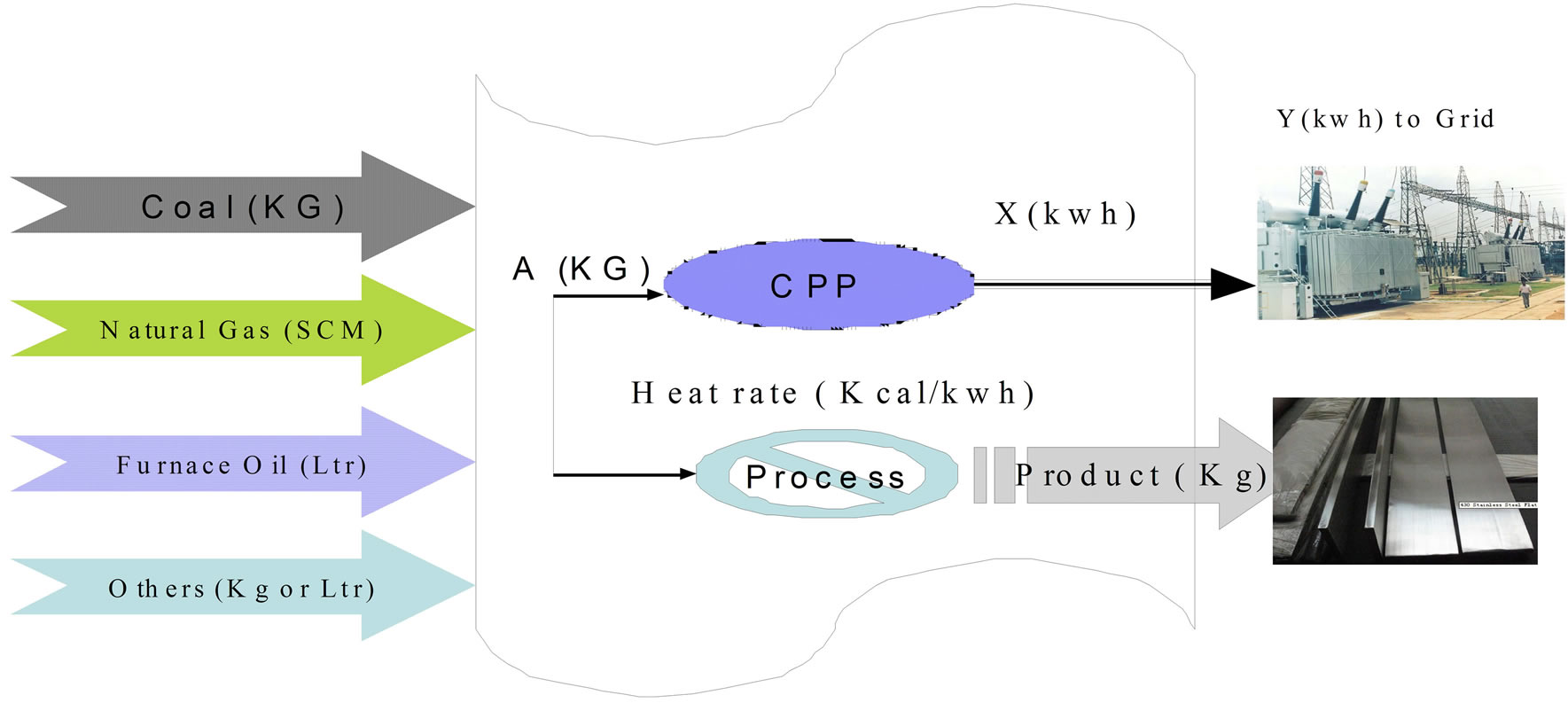 Captive power plant (CPP)-Electricity partially used for own process and spare supplied to grid.