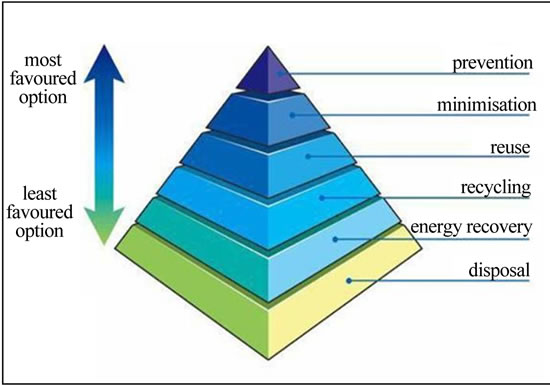 Material-Efficient Utilization of Waste Oils ... greenhouse gas diagram 