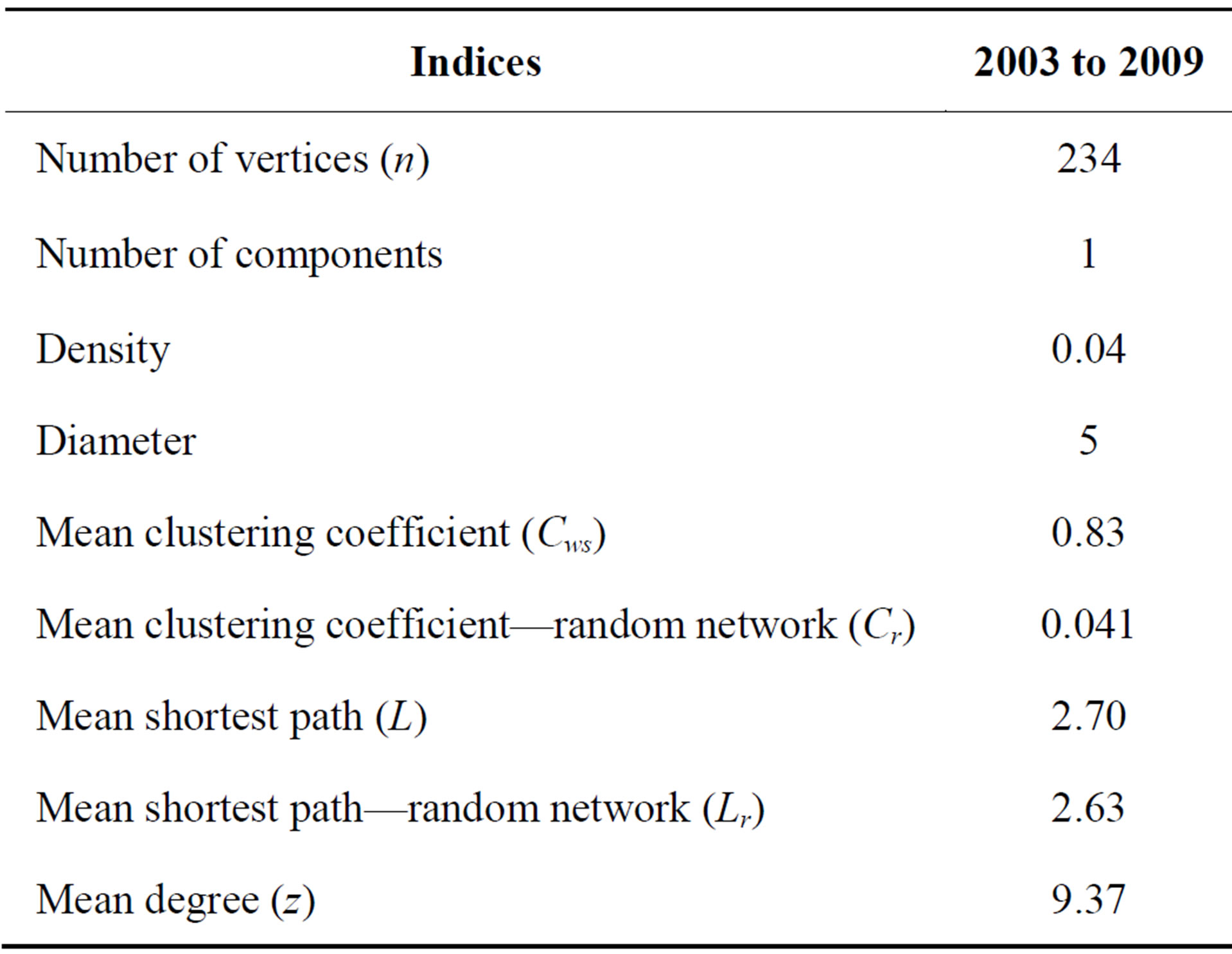 Doctoral thesis topics in network