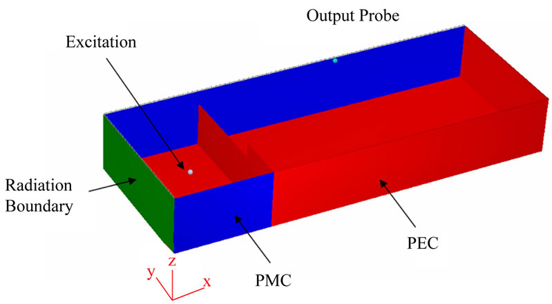 Electromagnetic Pulse Coupling inside a Rectangular Enclosure with an