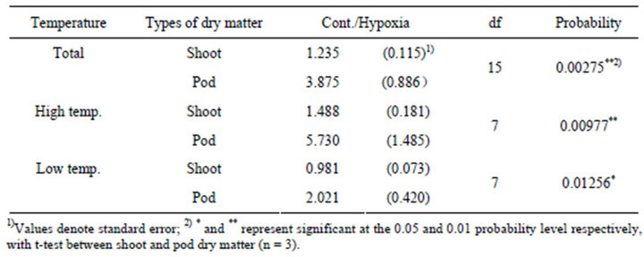 high temperature tolerance in soybean Factors influencing soybean nodulation selection/isolation of high temperature tolerant strains of rhizobium for management of high temperature stress on. high temperature tolerance in soybean Factors influencing soybean nodulation selection/isolation of high temperature tolerant strains of rhizobium for management of high temperature stress on.