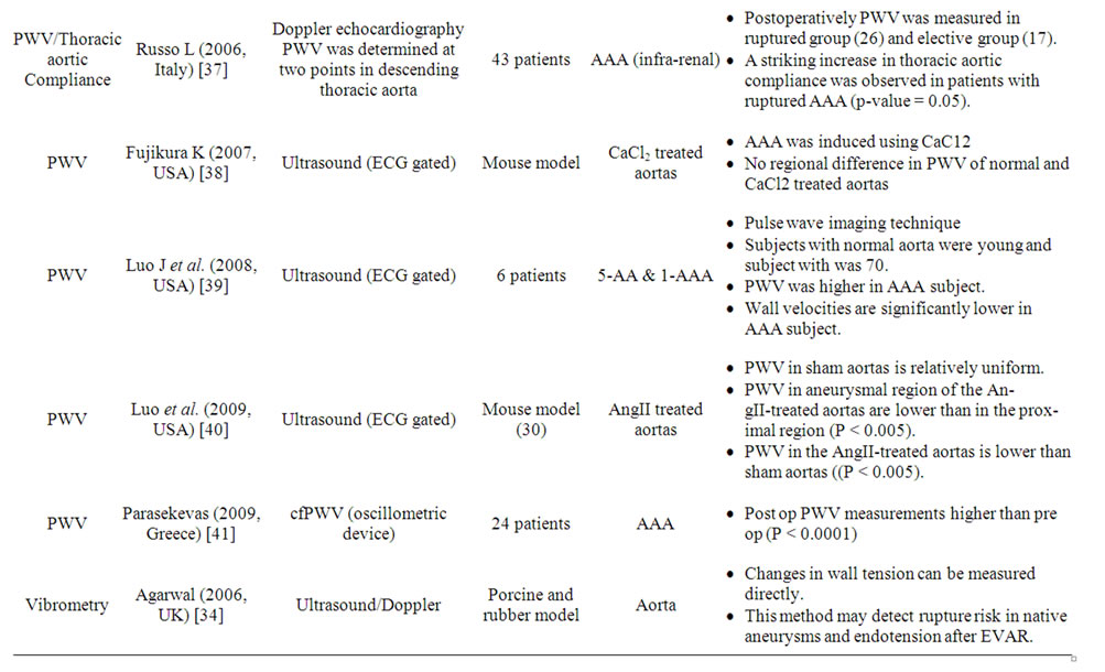 Can We Predict Abdominal Aortic Aneurysm (AAA) Progression and Rupture