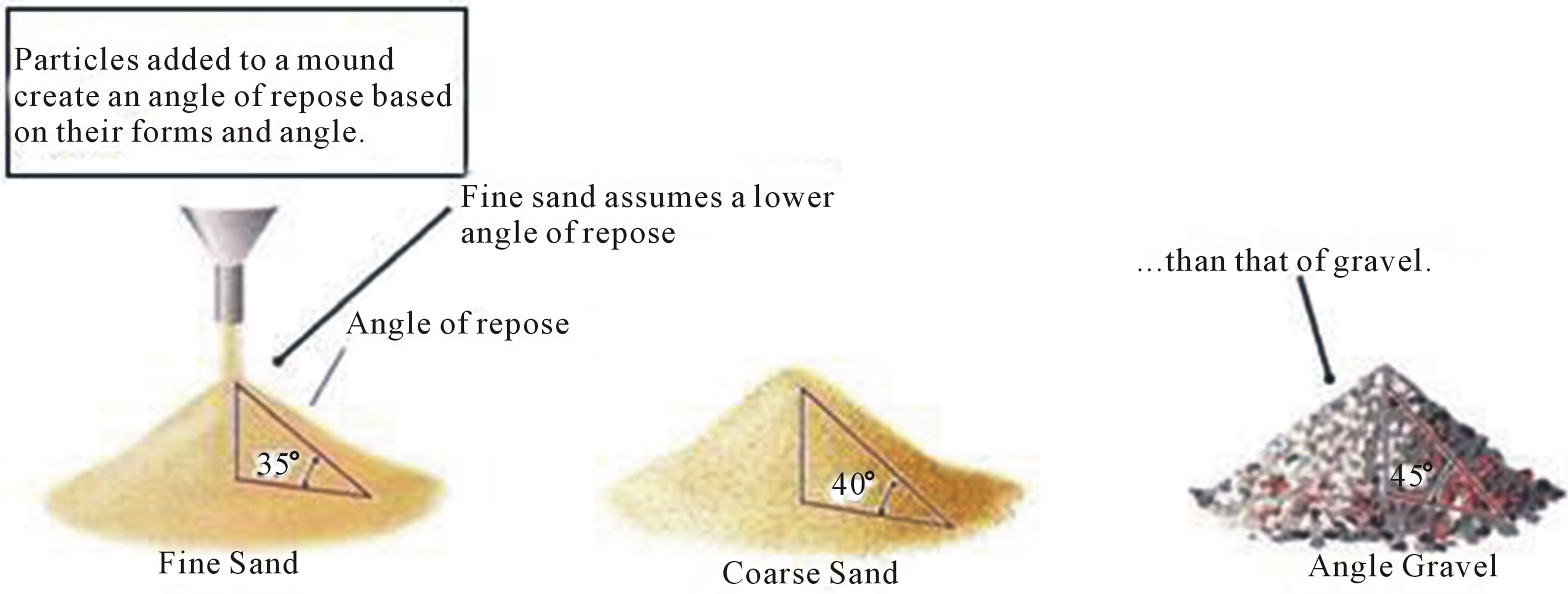 Experimental Study of Stockpiles of Iron Ore Fines