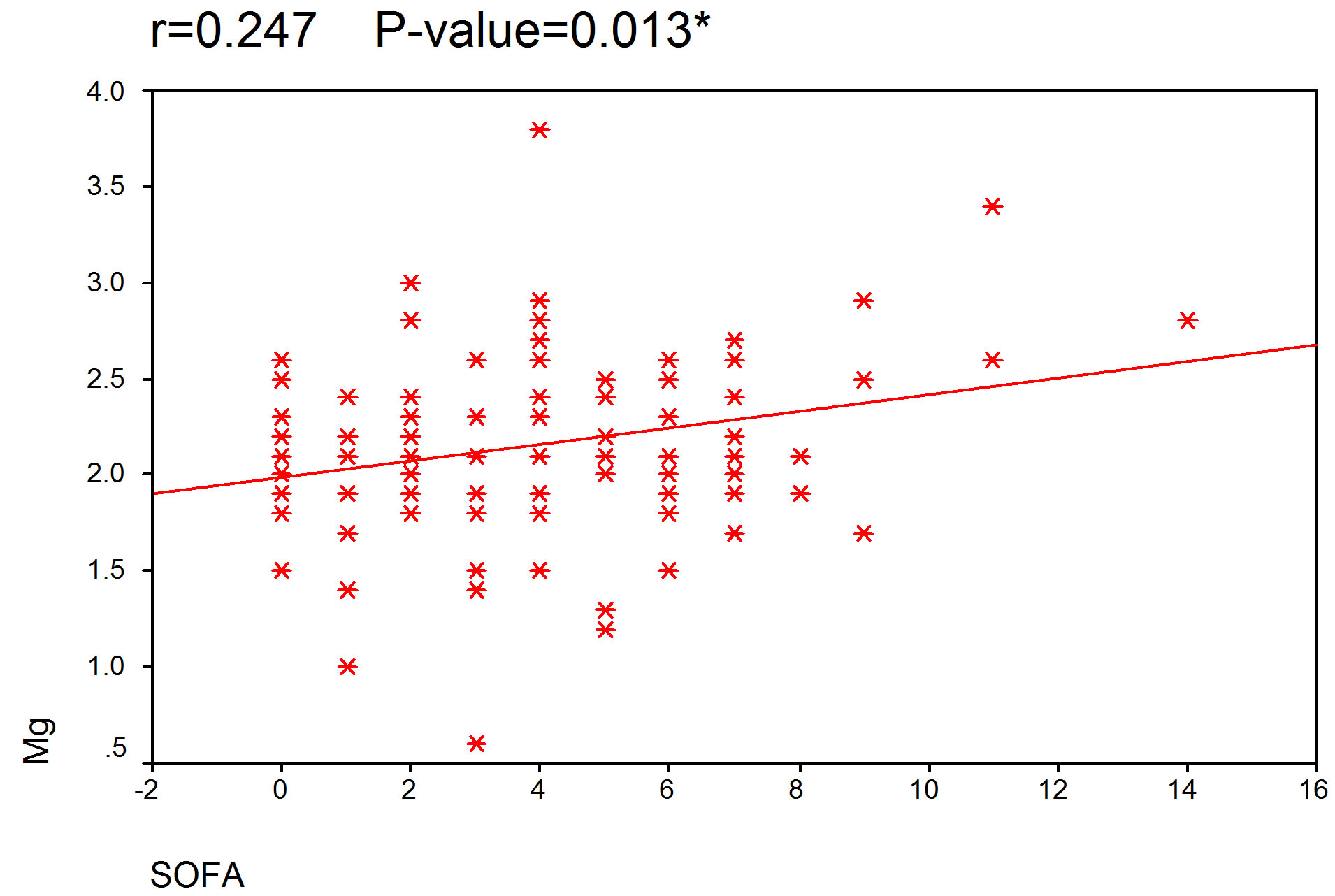 Magnesium Levels Among Critically Ill Elderly Patients Mortality Correlations Between Magnesium Levels Mg And Sofa Score