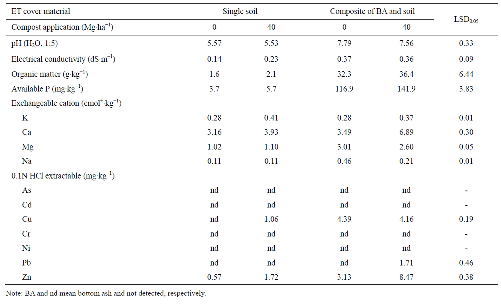Phd thesis fly ash use in compost