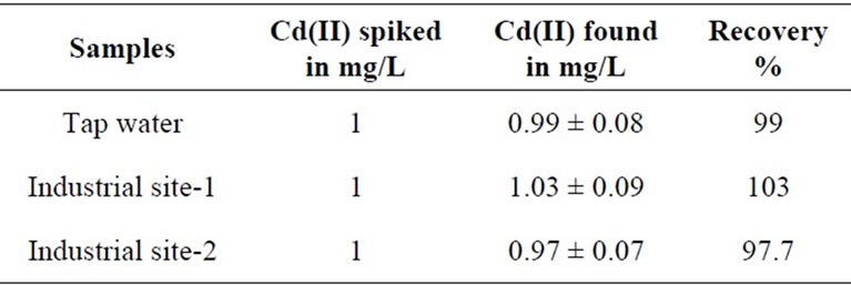 Atomic Absorption Analysis Of Cadmium In Water 27