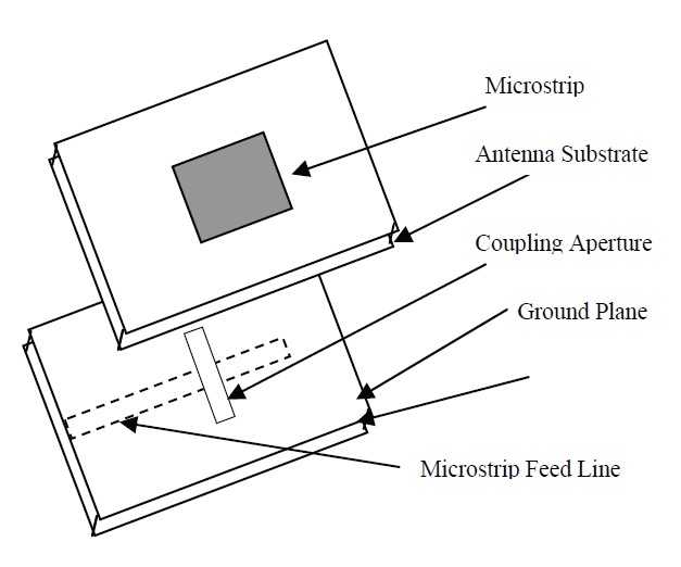 Design of Aperture Coupled Microstrip Antenna Using Radial Basis