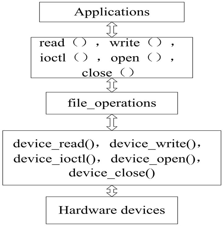 linux-character-drivers-playing-with-systems