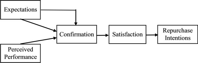 expectancy disconfirmation model of consumer satisfaction