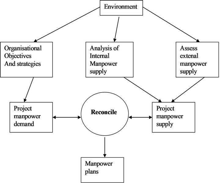 Manpower planning literature review