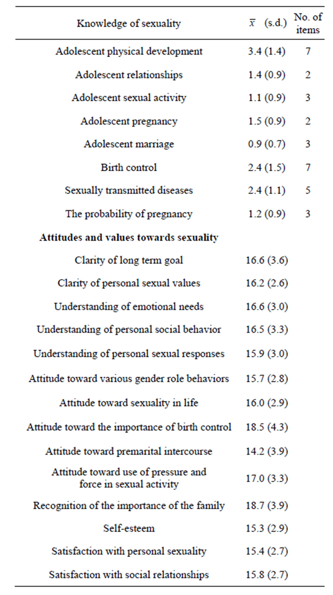attitudes premarital behaviour sexual and