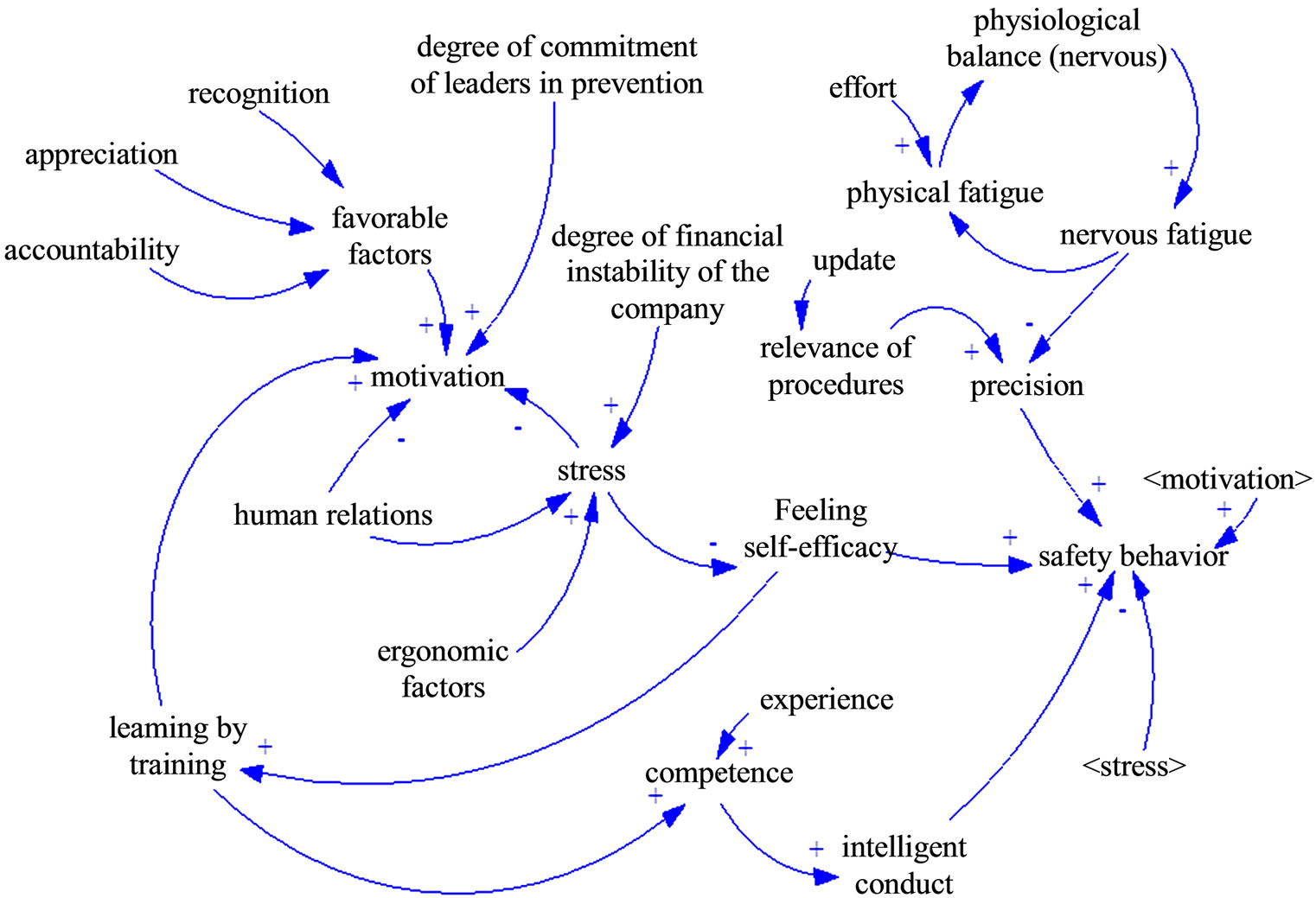 Modeling Of An Organizational Environment By System