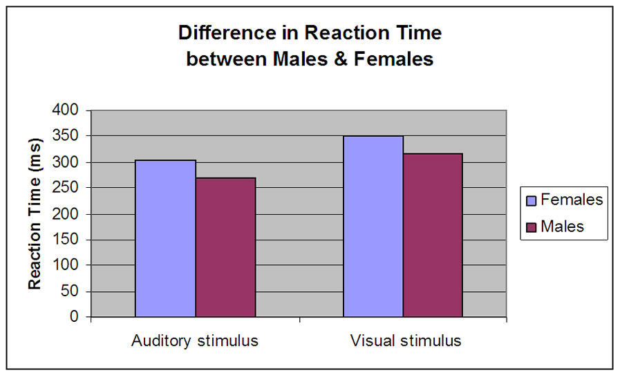 Comparison between Auditory and Visual Simple Reaction Times